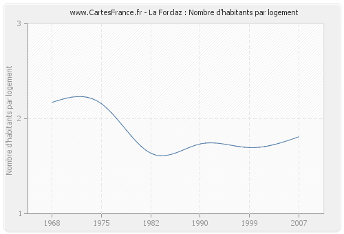 La Forclaz : Nombre d'habitants par logement